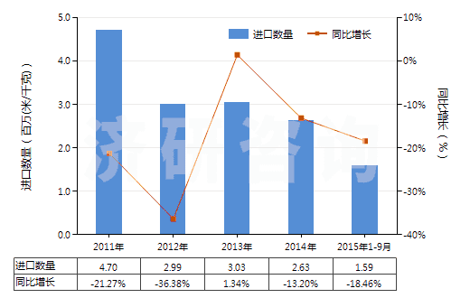 2011-2015年9月中國聚酯短纖＜85%與其他纖維混紡布(HS55151900)進(jìn)口量及增速統(tǒng)計